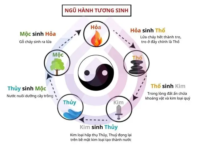 Cách tính mệnh ngũ hành: Tự xác định mệnh chuẩn chỉ trong 3 bước Ngũ hành tương sinh